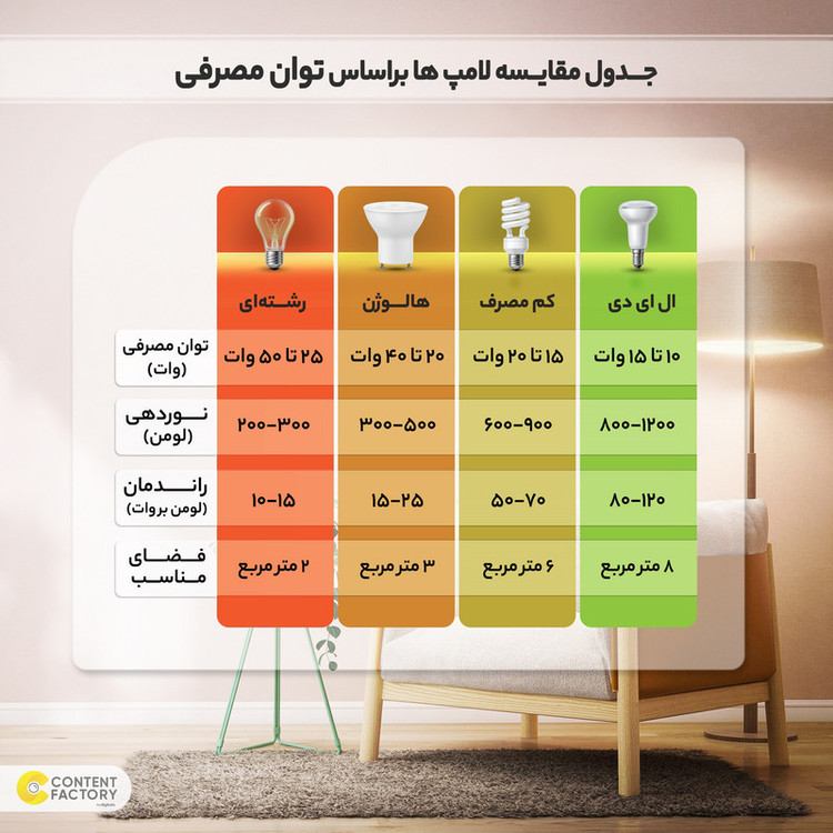 لامپ اس ام دی 12 وات استاندارد مدل پایه E27 بسته 40 عددی